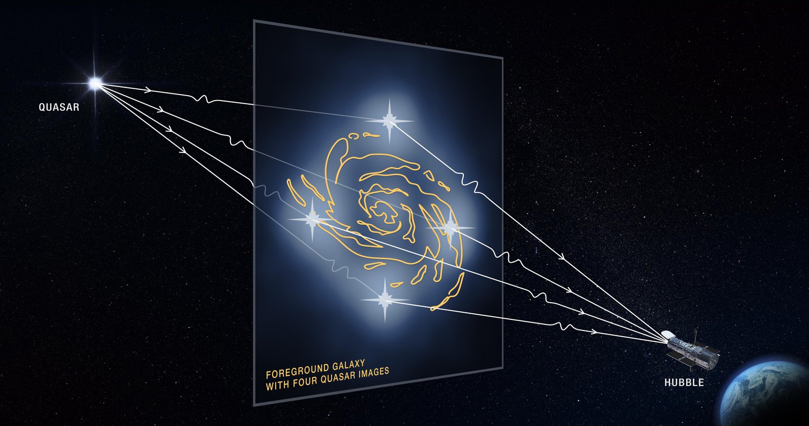 Demonstration of the way a galaxy in front of a quasar bends light such that the Hubble telescope sees a warped, or distorted, view of the quasar. In this case, the quasar’s light travels in four directions through the foreground galaxy. This light is bent and produces four quasar images when, in reality, there is only one quasar. So, as a result, the Hubble telescope sees four quasar images.