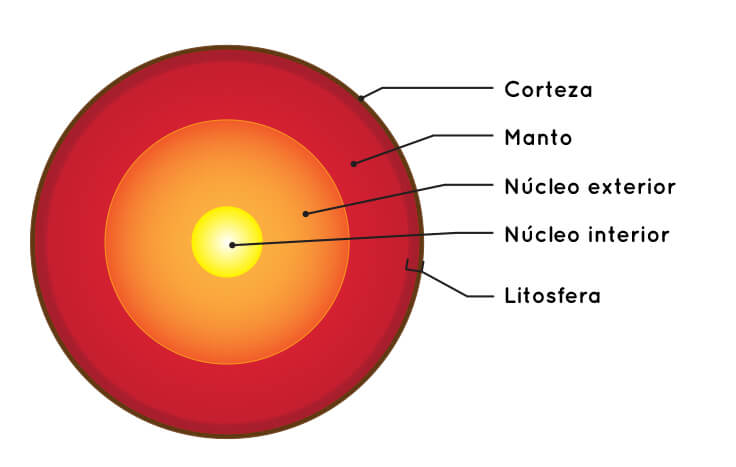 Un diagrama de las capas de la Tierra.