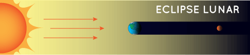 diagrama de un eclipse lunar, en el que la luna está detrás de la Tierra y la Tierra proyecta una sombra en la luna