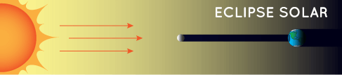 diagrama de un eclipse solar, en el que la luna se encuentra entre la Tierra y el sol, y proyecta una sombra en la Tierra