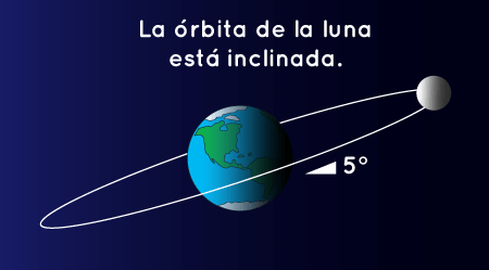 diagrama que muestra que la órbita de la luna está un 5-grado inclinada