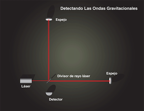 Animación de ondas gravitacionales detectadas.