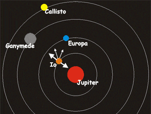 Galilean moons configuration #1