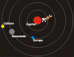 Galilean moons configuration #2