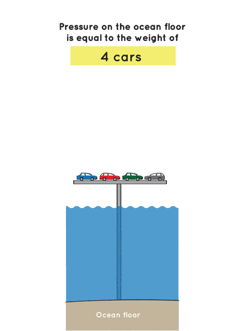 An illustration showing how much the pressure on the ocean floor, at the center of the Earth, and at the center of Jupiter would be if it were converted into the weight of cars