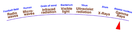 Gamma Rays are very high on the energy meter