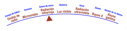 La radiación infrarroja es más energética que las microondas.