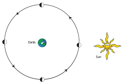 Top-down view of Earth and Moon, with Sun in the distance. Four Moons are shown, equally space around Earth. Each moon is lit on only the side facing the sun.