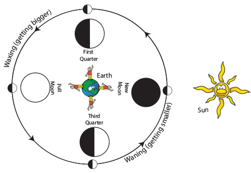 Same image as above, but this one adds drawings of how the Moon looks at each position as seen from Earth.