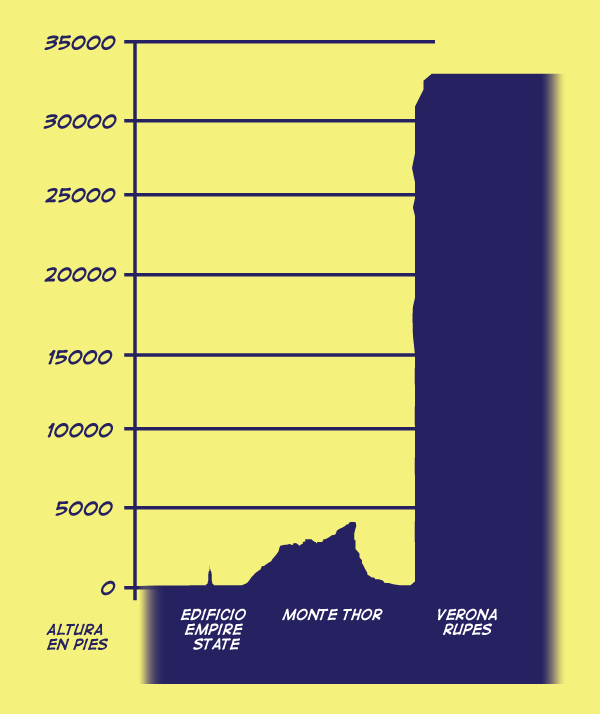 Comparación de altura del Edificio Empire State, el Monte Thor y Verona Rupes.