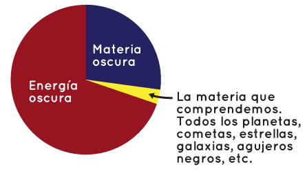 gráfico de torta que muestra que la materia oscura y la energía oscura componen un 95% del universo, y el último 5% es la materia que comprendemos. Todos los planetas, cometas, estrellas, galaxias, agujeros negros, etc.