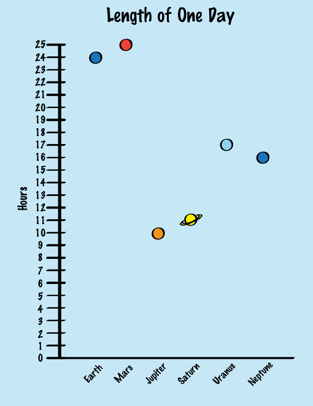 graph of lenghts of days on earth, mars, jupiter, saturn, uranus, and neptune