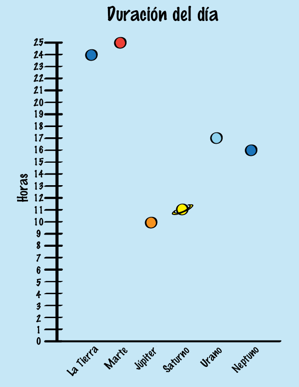 graph of lenghts of days on earth, mars, jupiter, saturn, uranus, and neptune
