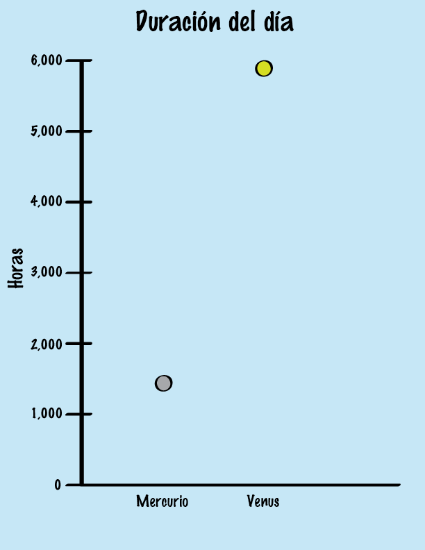 graph with mercury and venus day lengths
