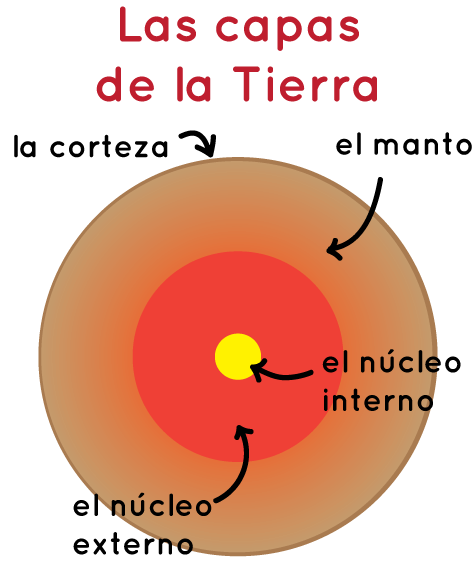 diagrama de las capas de la Tierra. La corteza es el borde exterior. Adentro de eso, podemos encontrar el manto, el núcleo externo y el núcleo interno.