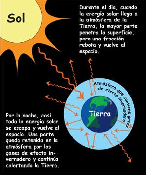 Ilustración de la Tierra, cuando la atmósfera contiene gases de efecto invernadero. Los rayos del sol entran a la atmósfera. La mayoría penetra, y solo unos pocos rebotan y vuelven al espacio. Del lado en que es de noche, la mayoría de los rayos de energía salen de la atmósfera, y solo algunos rebotan y vuelven a la Tierra.