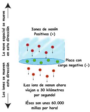 Dibujo del motor iónico que muestra cómo funciona.