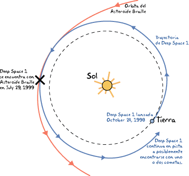 El encuentro de Deep Space 1 con un asteroide.