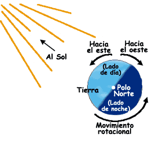 La Tierra gira hacia el este.