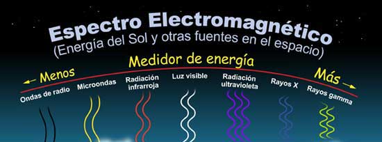 Dibujo de ondas de cinco tipos de luz en el juego Photon Pile-up.