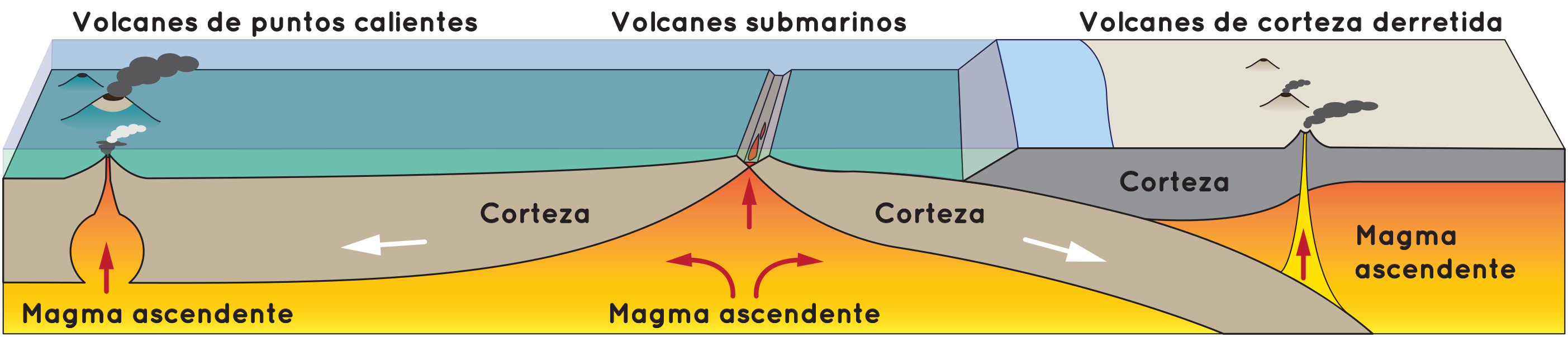 esquema de las tres formas en que se pueden formar los volcanes.