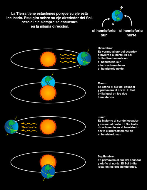 La inclinación de la Tierra es la razón de las estaciones. Vista de la Tierra en relación con el Sol durante cada una de las cuatro estaciones. El hemisferio que recibe los rayos directos del Sol tiene verano, mientras que el hemisferio inclinado en dirección opuesta al Sol, obteniendo así sus rayos desde un ángulo mayor, tiene invierno.