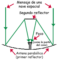 Trayectoria de la señal de la antena de Cassegrain