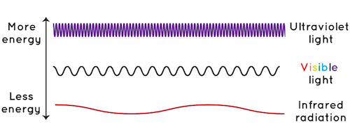 a diagram of three types of waves in th electromagnetic spectrum: ultraviolet light, visible light, and infrared light in decreasing order of energy.